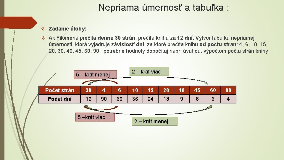 Nepriama úmernosť a tabuľka : Zadanie úlohy: Ak Filoména prečíta denne 30 strán, prečíta
