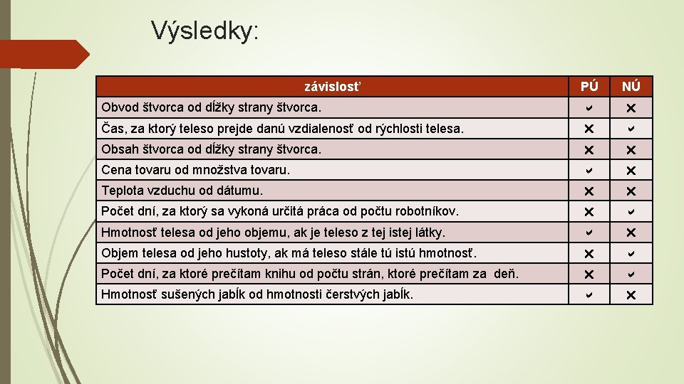 Výsledky: závislosť PÚ NÚ Obvod štvorca od dĺžky strany štvorca. Čas, za ktorý teleso