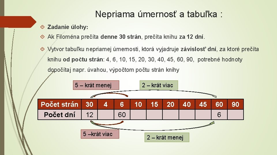 Nepriama úmernosť a tabuľka : Zadanie úlohy: Ak Filoména prečíta denne 30 strán, prečíta