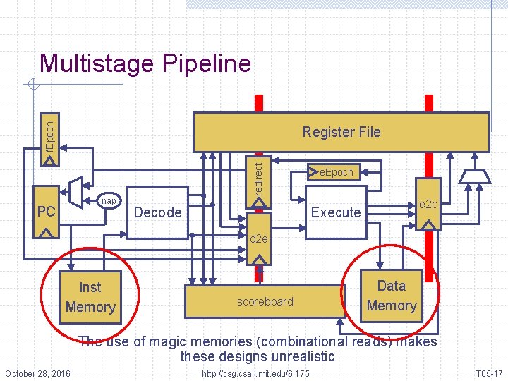 f. Epoch Multistage Pipeline nap PC redirect Register File e. Epoch e 2 c