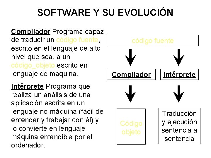 SOFTWARE Y SU EVOLUCIÓN Compilador Programa capaz de traducir un código fuente, escrito en