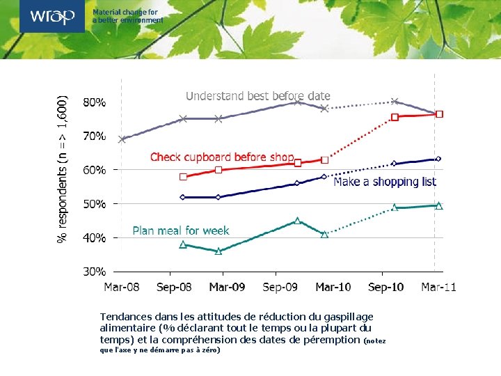 Tendances dans les attitudes de réduction du gaspillage alimentaire (% déclarant tout le temps