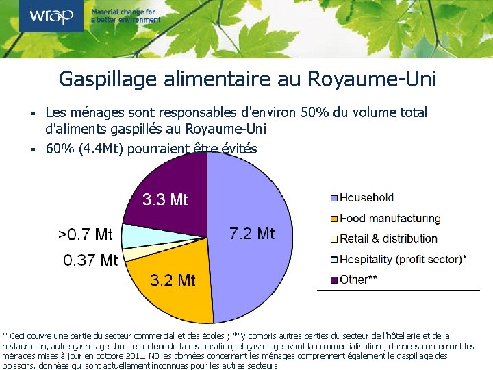 Gaspillage alimentaire au Royaume-Uni Les ménages sont responsables d'environ 50% du volume total d'aliments