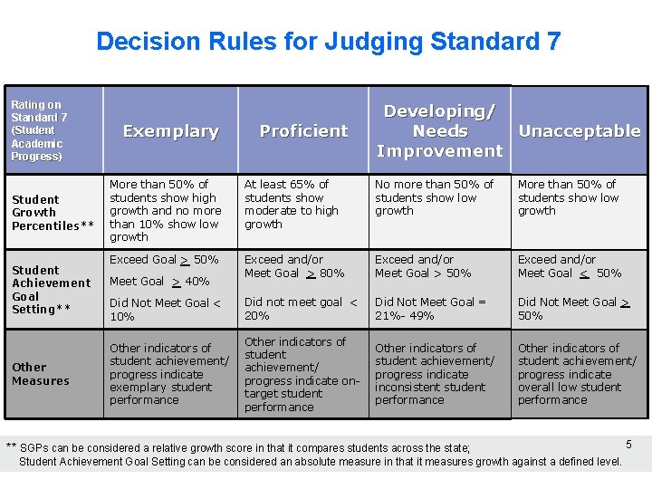 Decision Rules for Judging Standard 7 Rating on Standard 7 (Student Academic Progress) Student