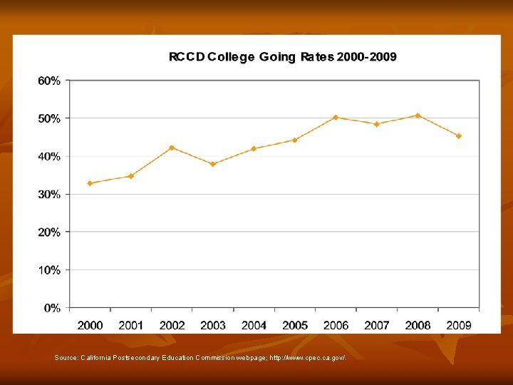 Source: California Postsecondary Education Commission webpage; http: //www. cpec. ca. gov/. 
