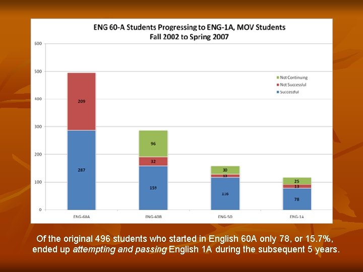 Of the original 496 students who started in English 60 A only 78, or