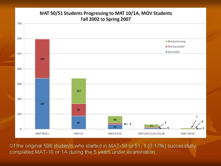 Of the original 596 students who started in MAT-50 or 51, 1 (0. 17%)