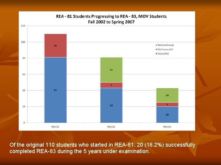 Of the original 110 students who started in REA-81, 20 (18. 2%) successfully completed