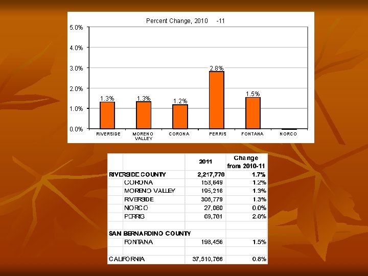 Percent Change, 2010 -11 5. 0% 4. 0% 3. 0% 2. 8% 2. 0%