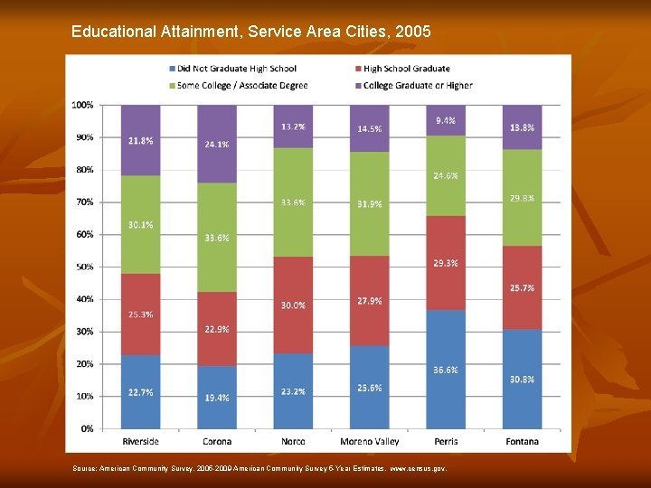 Educational Attainment, Service Area Cities, 2005 Source: American Community Survey, 2005 -2009 American Community
