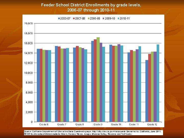 Feeder School District Enrollments by grade levels, 2006 -07 through 2010 -11 