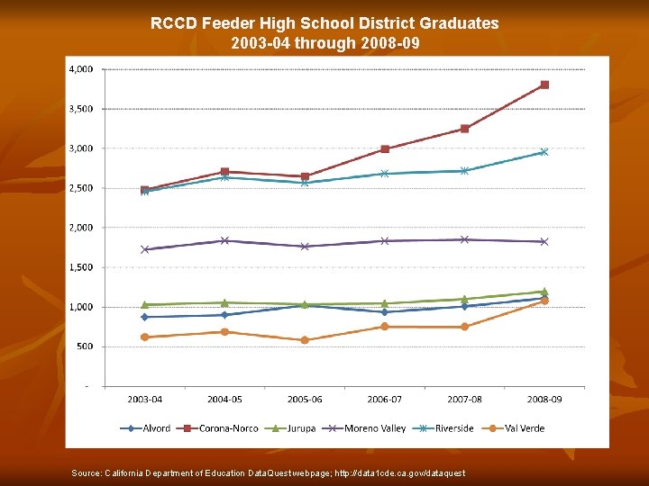 RCCD Feeder High School District Graduates 2003 -04 through 2008 -09 Source: California Department