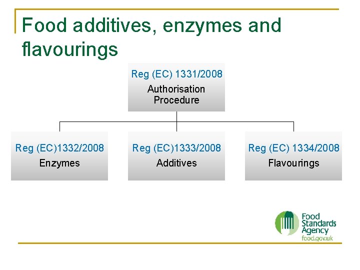 Food additives, enzymes and flavourings Reg (EC) 1331/2008 Authorisation Procedure Reg (EC)1332/2008 Enzymes Reg