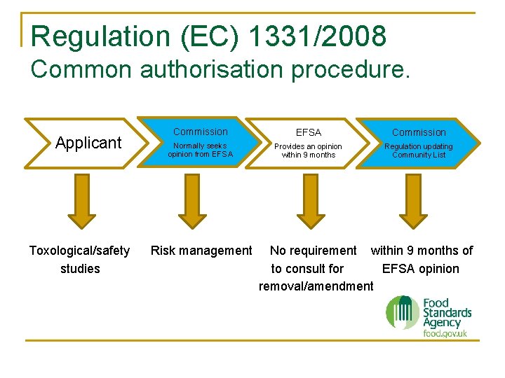 Regulation (EC) 1331/2008 Common authorisation procedure. Applicant Commission EFSA Commission Normally seeks opinion from Regulation (EC) 1331/2008 Common authorisation procedure. Applicant Commission EFSA Commission Normally seeks opinion from