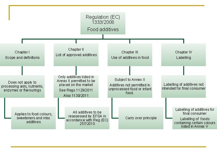 Regulation (EC) 1333/2008 Food additives Chapter I Scope and definitions Does not apply to