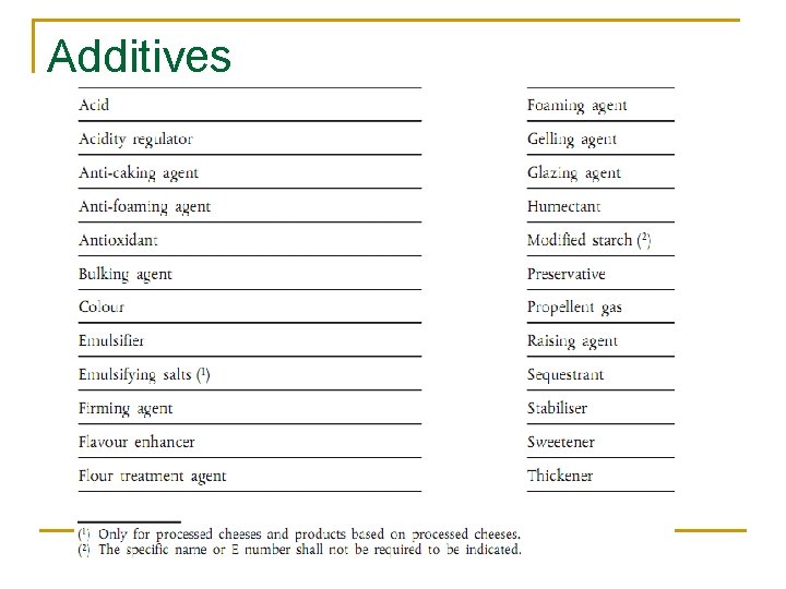 Additives 