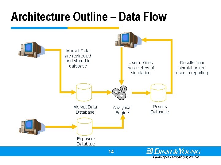 Architecture Outline – Data Flow Market Data are redirected and stored in database Market