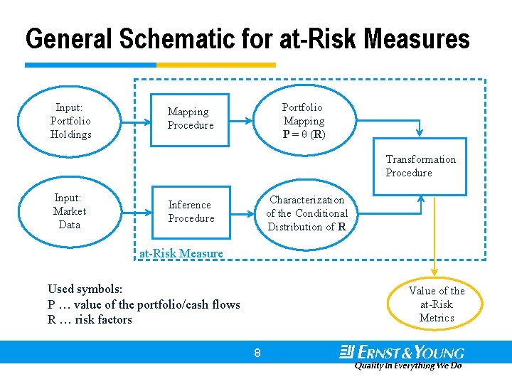 General Schematic for at-Risk Measures Input: Portfolio Holdings Portfolio Mapping P = θ (R)