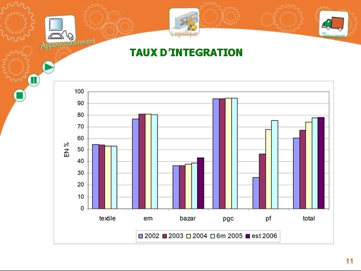 TAUX D’INTEGRATION 11 TAUX D’INTEGRATION 11