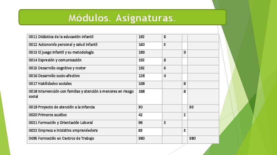 Módulos. Asignaturas. 0011 Didáctica de la educación infantil 192 6 0012 Autonomía personal y Módulos. Asignaturas. 0011 Didáctica de la educación infantil 192 6 0012 Autonomía personal y