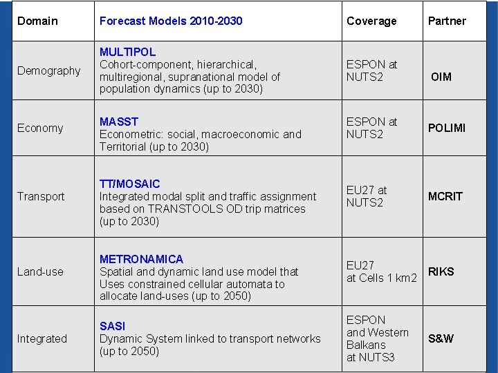 Domain Forecast Models 2010 -2030 Coverage Partner Demography MULTIPOL Cohort-component, hierarchical, multiregional, supranational model