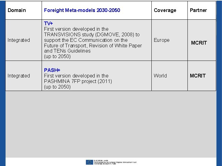 Domain Foreight Meta-models 2030 -2050 Coverage Integrated TV+ First version developed in the TRANSVISIONS