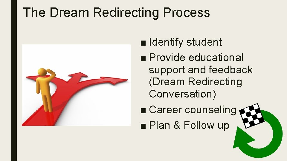 The Dream Redirecting Process ■ Identify student ■ Provide educational support and feedback (Dream