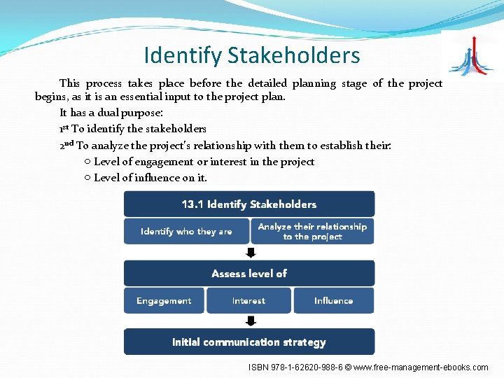 Identify Stakeholders This process takes place before the detailed planning stage of the project