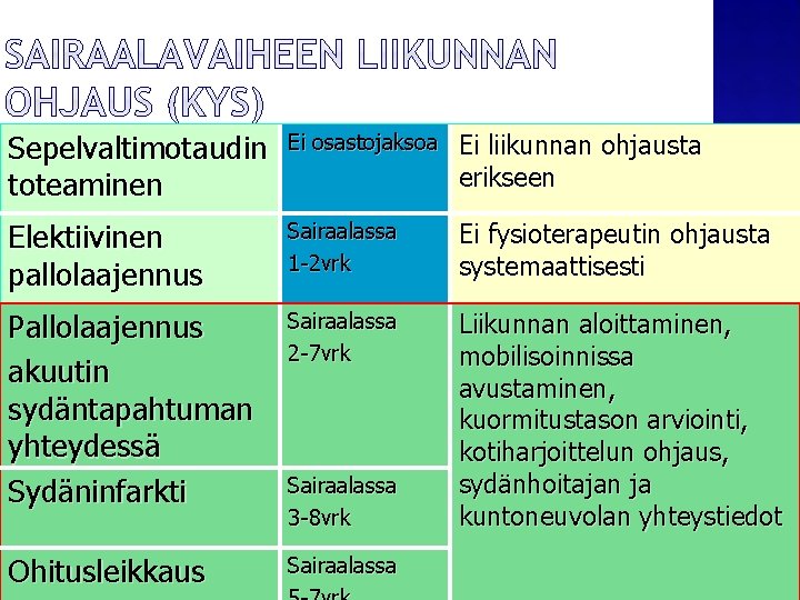 Sepelvaltimotaudin toteaminen Ei osastojaksoa Ei liikunnan ohjausta erikseen Elektiivinen pallolaajennus Sairaalassa 1 -2 vrk Sepelvaltimotaudin toteaminen Ei osastojaksoa Ei liikunnan ohjausta erikseen Elektiivinen pallolaajennus Sairaalassa 1 -2 vrk