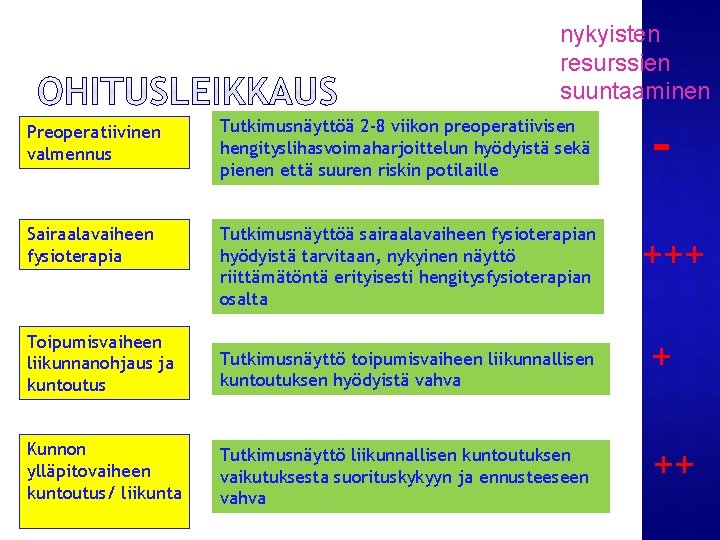 nykyisten resurssien suuntaaminen Preoperatiivinen valmennus Tutkimusnäyttöä 2 -8 viikon preoperatiivisen hengityslihasvoimaharjoittelun hyödyistä sekä pienen