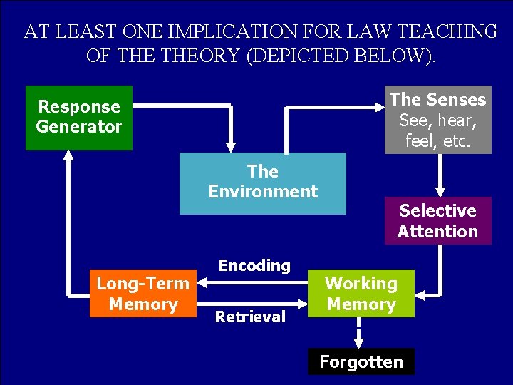 AT LEAST ONE IMPLICATION FOR LAW TEACHING OF THEORY (DEPICTED BELOW). The Senses See,