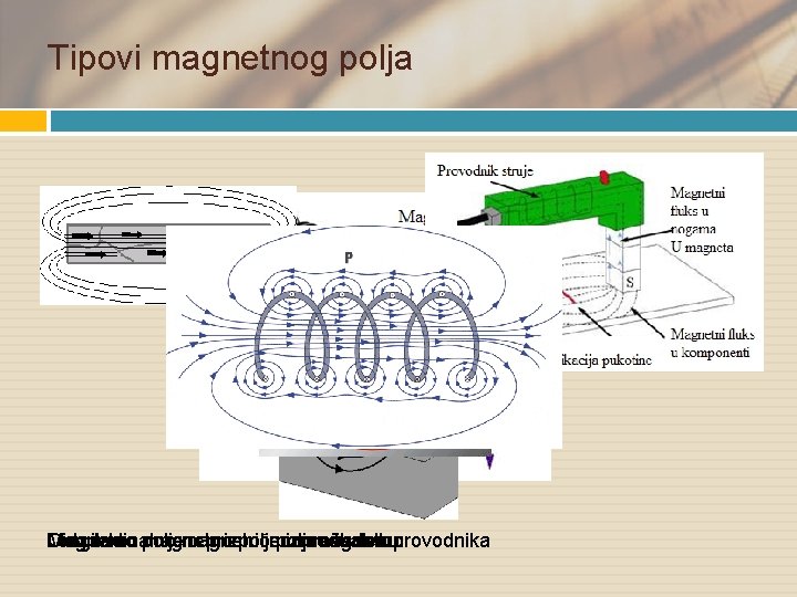 Tipovi magnetnog polja Longitudinalno Magnetno polje Cirkularno magnetno u prizmičnom polje u provodniku između