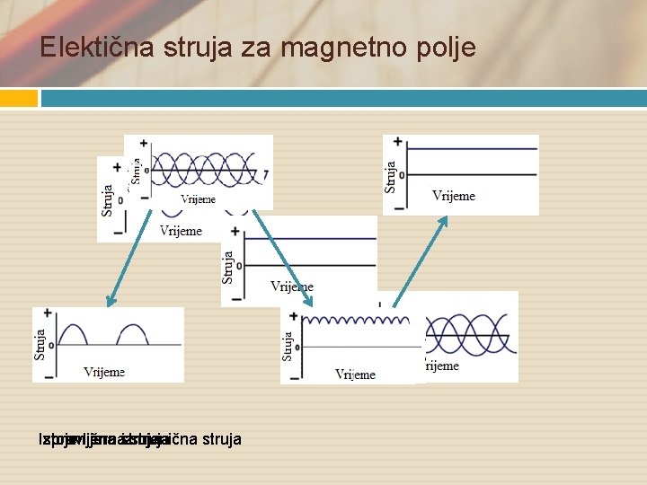 Elektična struja za magnetno polje Izmjenična struja Istosmijerna Ispravljena izmjenična struja 