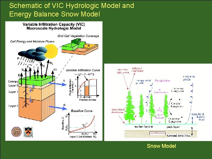 Schematic of VIC Hydrologic Model and Energy Balance Snow Model 