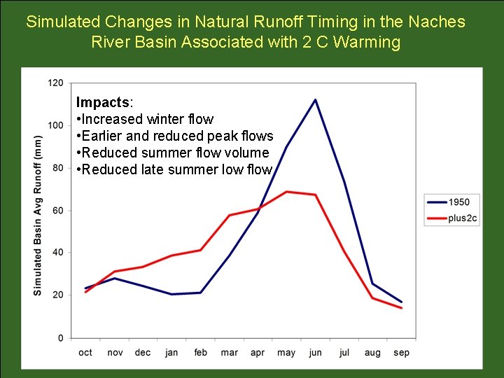 Simulated Changes in Natural Runoff Timing in the Naches River Basin Associated with 2