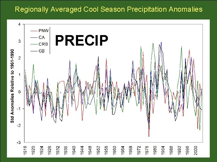 Regionally Averaged Cool Season Precipitation Anomalies PRECIP 