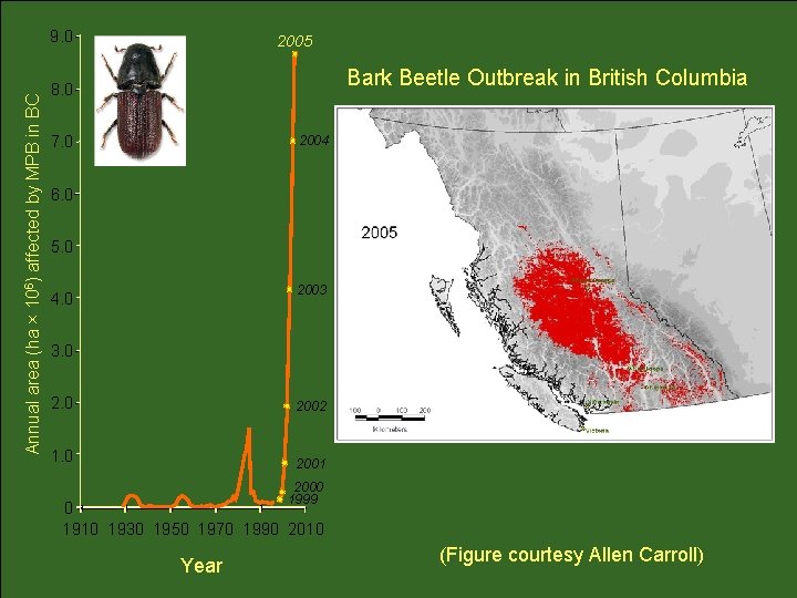 Annual area (ha × 106) affected by MPB in BC 9. 0 2005 Bark