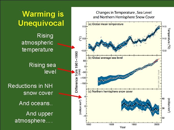 Warming is Unequivocal Rising atmospheric temperature Rising sea level Reductions in NH snow cover