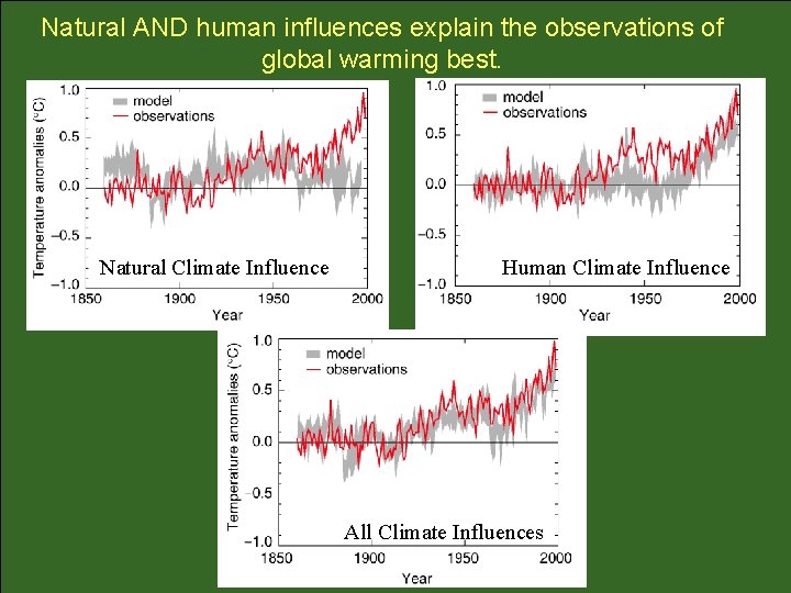 Natural AND human influences explain the observations of global warming best. Natural Climate Influence