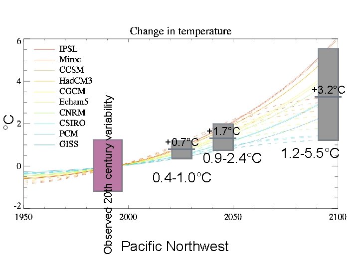 Observed 20 th century variability °C +3. 2°C +0. 7°C +1. 7°C 0. 9