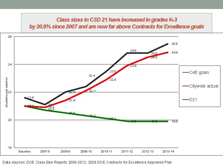 Class sizes in CSD 21 have increased in grades K-3 by 20. 9% since