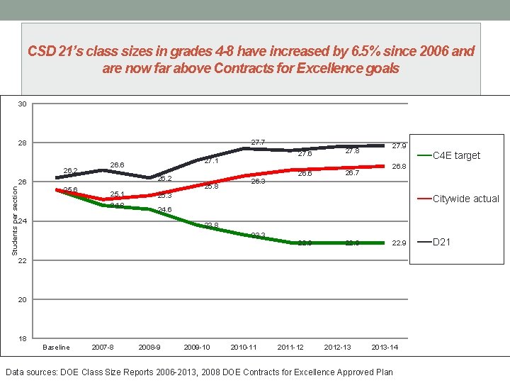 CSD 21’s class sizes in grades 4 -8 have increased by 6. 5% since