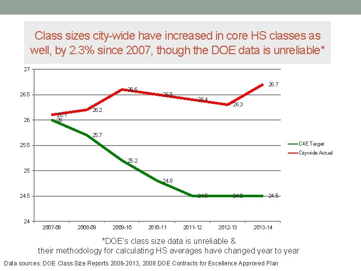 Class sizes city-wide have increased in core HS classes as well, by 2. 3%