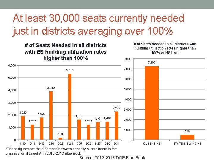 At least 30, 000 seats currently needed just in districts averaging over 100% #