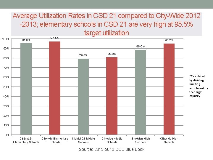 Average Utilization Rates in CSD 21 compared to City-Wide 2012 -2013; elementary schools in