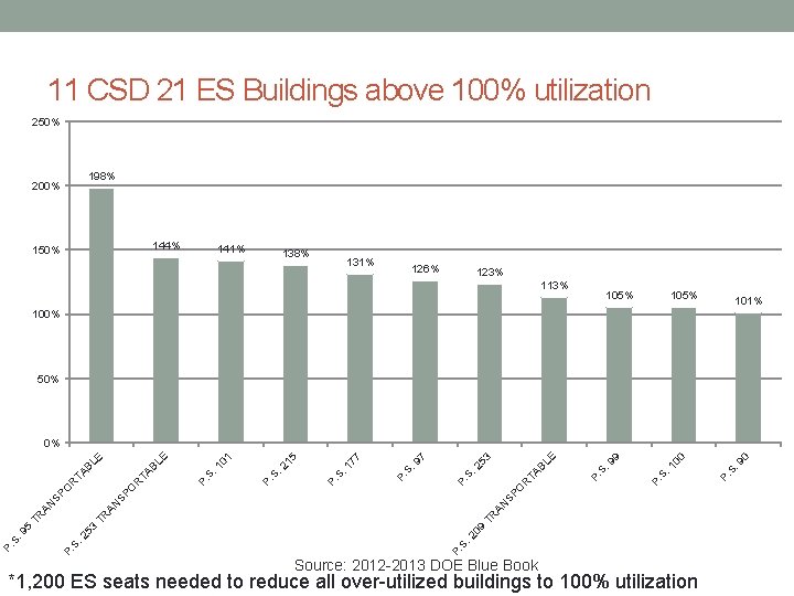 11 CSD 21 ES Buildings above 100% utilization 250% 198% 200% 144% 150% 141%