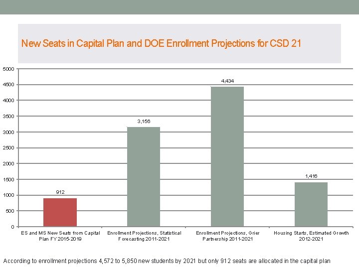 New Seats in Capital Plan and DOE Enrollment Projections for CSD 21 5000 4,