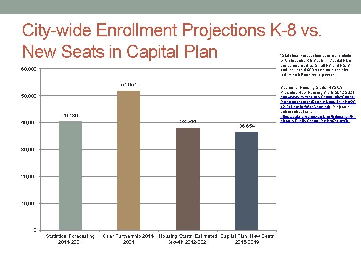 City-wide Enrollment Projections K-8 vs. New Seats in Capital Plan *Statistical Forecasting does not