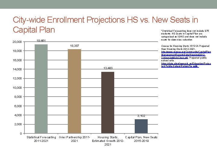 City-wide Enrollment Projections HS vs. New Seats in Capital Plan 20, 000 *Statistical Forecasting