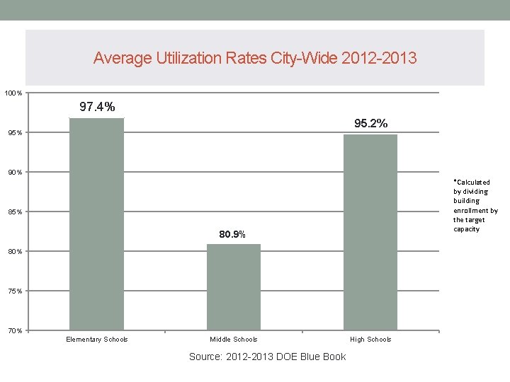 Average Utilization Rates City-Wide 2012 -2013 100% 97. 4% 95. 2% 95% 90% *Calculated